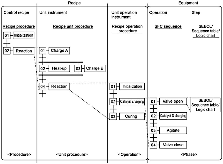 Рис. Recipe Operation Procedure