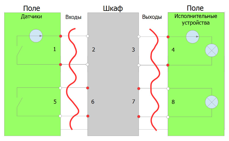 Рис. Сухой контакт или мокрый