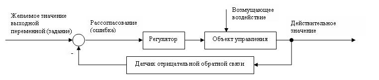 Рис. Замкнутая система управления