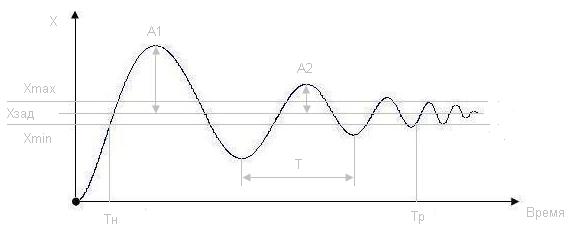 Рис. Переходный процесс