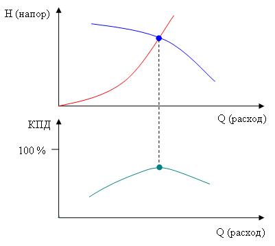 Рис. КПД насоса