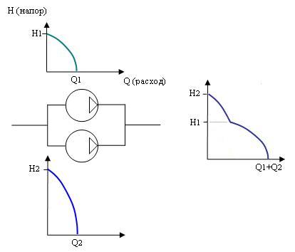 Рис. Параллельная работа насосов