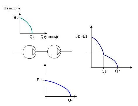 Рис. Последовательная работа насосов