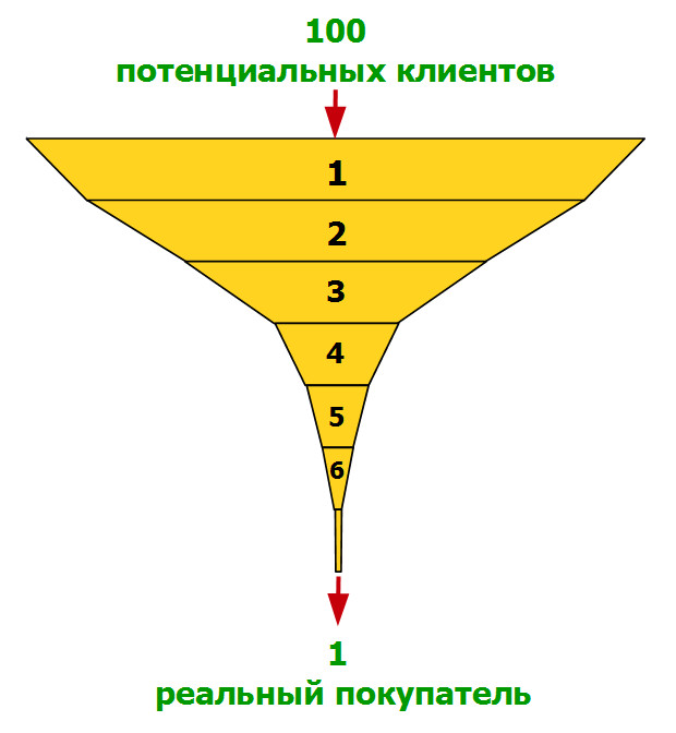 Рис. Воронка продаж