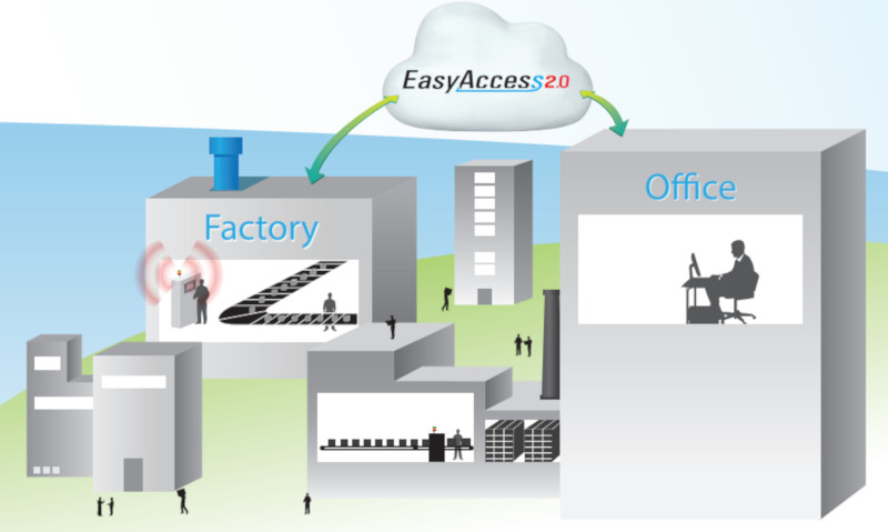 Рис. EasyAccess 2.0