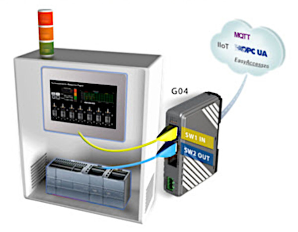 Рис. IIoT Gateway with Ethernet Bridge