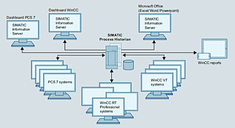 SIMATIC Process Historian