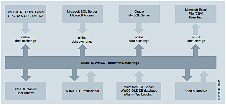 WinCC/IndustrialDataBridge