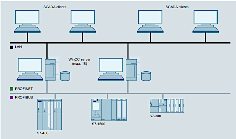 WinCC/Server