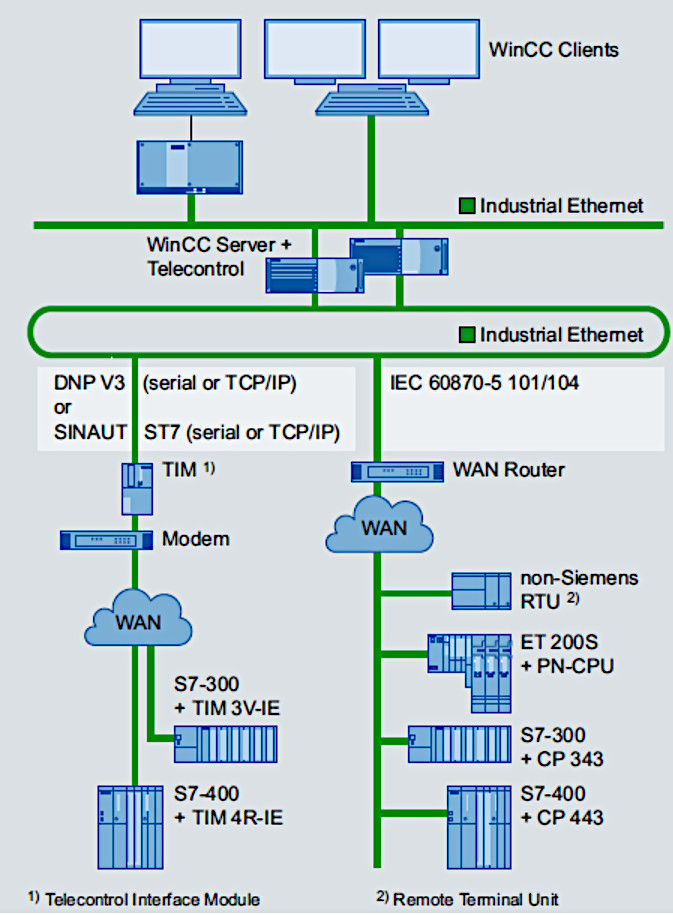 WinCC/TeleControl