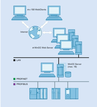 WinCC/Web Navigator